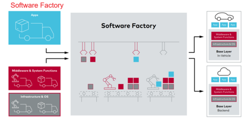 Vehicle OS 为软件定义汽车时代的应用软件开发赋能